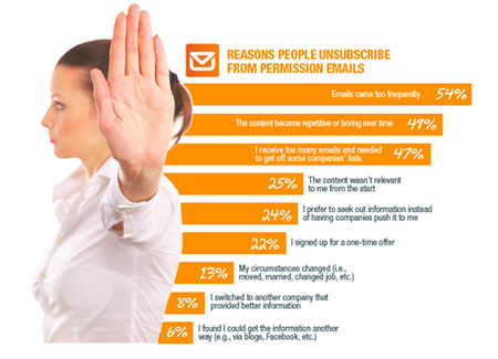 Chart - Reasons People Unsubscribe from Permission Emails